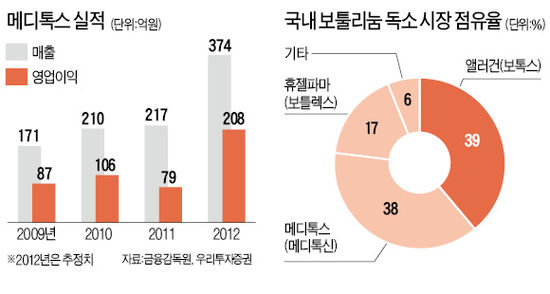 메디톡스, '보툴리눔 치료제' 국내 점유율 40%…실적ㆍ성장 겸비, 영업익 200억 넘을 듯