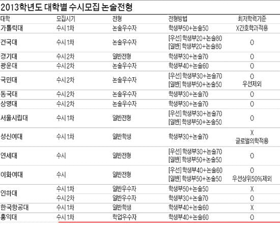 2013학년도 수시 전형별 대입전략논술 전형 上 서울 주요대학 논술로 가장 많은 인원 선발 | 생글생글