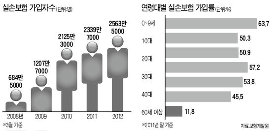 "노인 실손보험 가입 1%뿐…전용상품 시급"