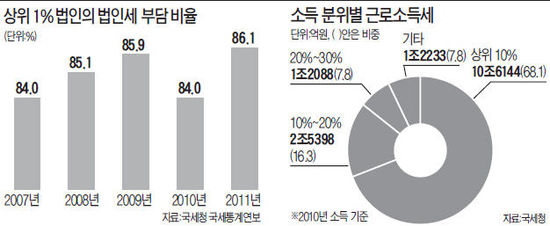 '법인세 쏠림' 가속…상위 1% 기업이 86% 부담