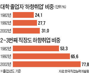 학력 인플레 악순환…대졸자, 갈수록 '하향취업'