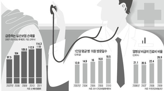"주먹구구식 선택진료비 표준화 시급"
