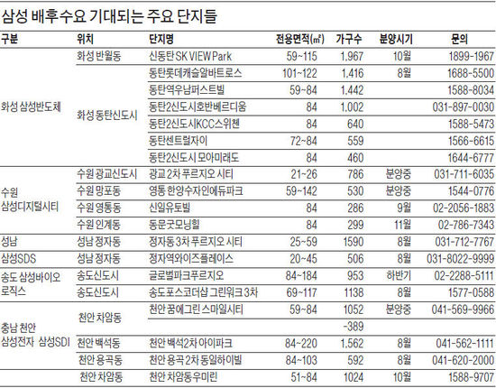 사람·돈 몰리는 서초·동탄·천안 '삼성 배후단지' 뜬다