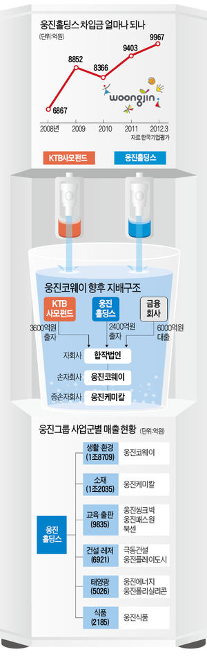 팔기엔 아까웠던 윤석금의 '미련'…코웨이 경영권 지키고 급전 수혈