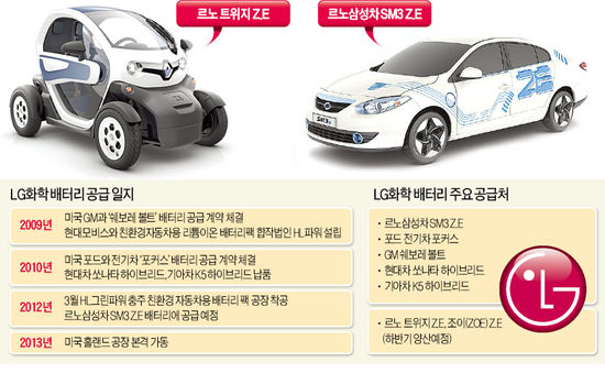 '르노LG' 탄생?…전기차 배터리 개발 손잡는다