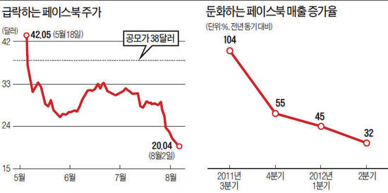 주가 '반토막' 페북…저커버그 퇴진론까지