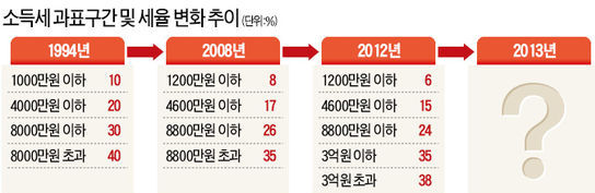 미완의 세제개편…稅부담 더 늘어난다