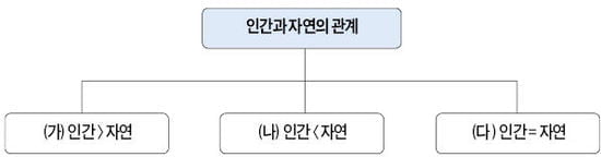 [생글 논술 첨삭노트] 제시문 3개 비교 (기본)