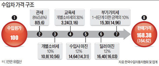 수입차 가격의 비밀…6200만원짜리 차, 수입원가 '3800만원'