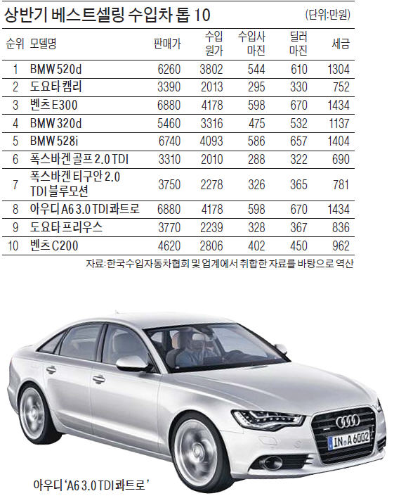 수입차 가격의 비밀…6200만원짜리 차, 수입원가 '3800만원'