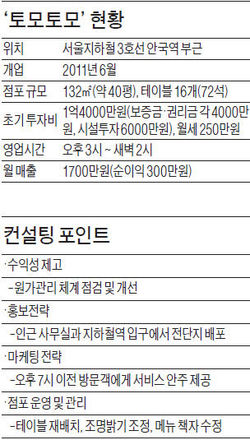 개점 1년 넘은 퓨전 호프주점 이익 늘리려면…