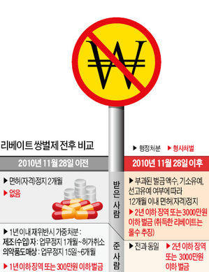 리베이트 쌍벌제 이후…제약 영업맨, 新 서바이벌 전쟁