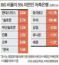 저축銀 89곳 중 43곳 무더기 적자