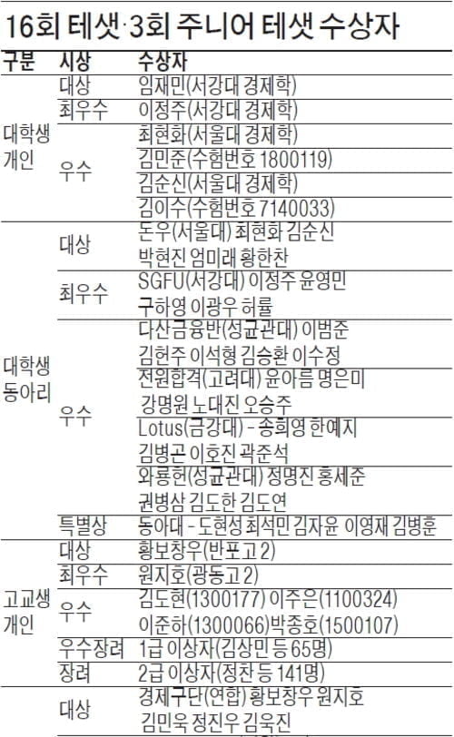 ['테샛' 공부합시다] 16회 테샛 동아리 대상은 고교팀 '경제구단'