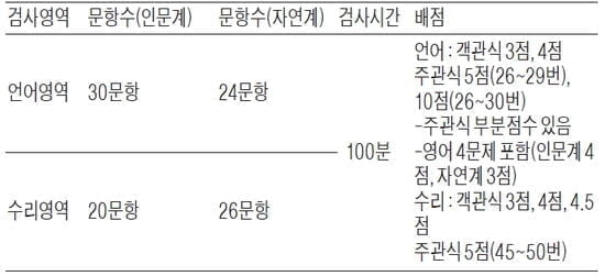 [적성검사 정복하기] <28> 적성검사 지원 핵심포인트 (4)