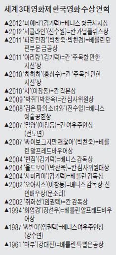 한국영화, 세계 진출 반세기만의 쾌거