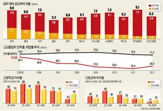 한국 공교육 학부모 부담 12년째 세계 1위