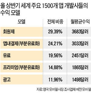 앱 수익모델 '프리미엄'방식이 대세