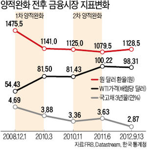 美 Fed, 3차 양적완화…국내 경제 영향은