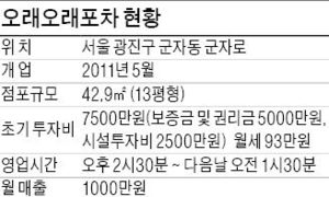 서울 군자동 ‘오래오래포차, 꼬치·튀김류 메뉴 보강…쿠폰으로 새 고객끌기