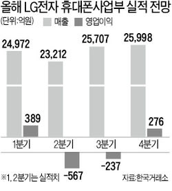 LG전자 'G폰 효과'…"휴대폰부문 흑자전환 기대"
