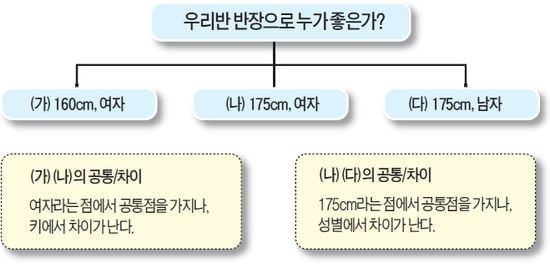 [생글 논술 첨삭노트] 수시대비 유형 익히기 : 연세대, 이화여대