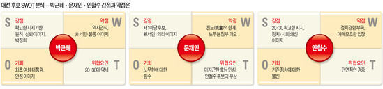 준비된 朴, 친서민 文, 참신한 安…대선 '3色 키워드' 전쟁