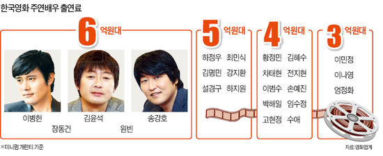 이병헌·김윤석·송강호…최소 6억+흥행 보너스