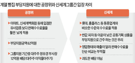 '대기업 빵집' 첫 제재…공정위, 신세계에 과징금 40억 부과