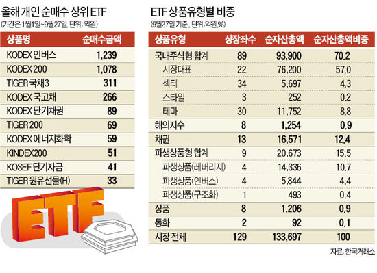 코스피200서 콩선물까지 "없는게 없네"