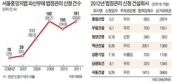 법정관리 기업의 항변…"문제 일으켰지만 기존 경영진이 매듭지어야"