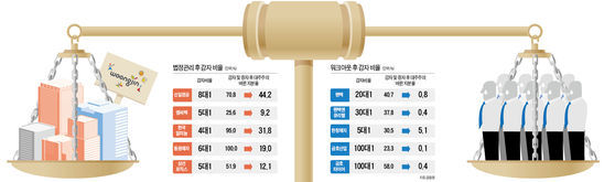 웅진 사태로 본 법정관리 제도의 4가지 문제점