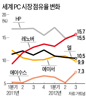 中 레노버, HP 제치고 PC 세계 1위