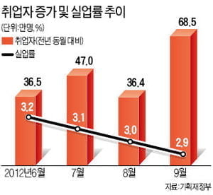 [Focus] 경기침체에도 '고용 서프라이즈'…대박일까 허상일까