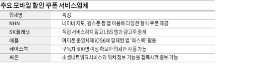 골목상권 휘어잡는 모바일 쿠폰 전쟁