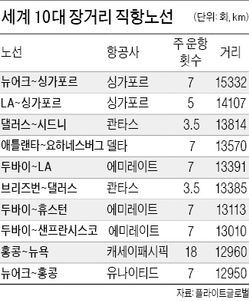 싱가포르항공, 세계 최장 직항노선 폐쇄