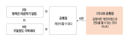 [생글 논술 첨삭노트] 수시대비 유형익히기: 중앙대