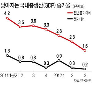 성장엔진 사실상 멈췄다…3분기 성장률 1.6% '쇼크'