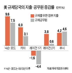 "이익집단에 포획된 정부, 그릇된 정책 내놔"…규제 폐단 지적