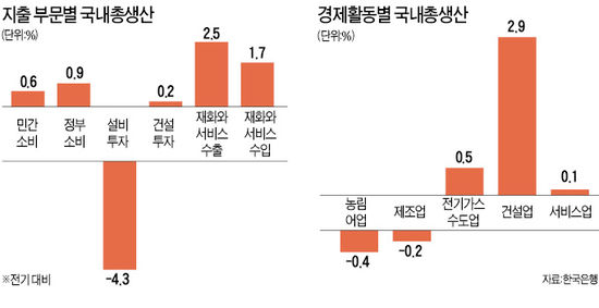 수출 부진에 투자 급랭…'저성장' 공포 현실화