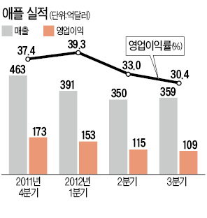 '승자독식' 성장…애플신화의 두얼굴