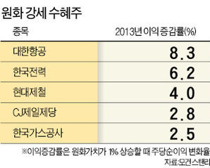 "원화가치 1% 상승땐 대한항공 주당순이익 8% 증가"