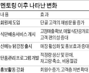 서울 미아동 '찬하우스', 월정액 식단배송…반찬걱정 덜어주니 매출 133% ↑