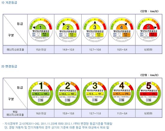 현대차 美 연비사태 '불똥' ··· 내년 車시장 연비 경쟁 가열 조짐