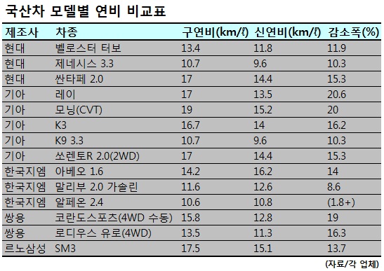 현대차 美 연비사태 '불똥' ··· 내년 車시장 연비 경쟁 가열 조짐