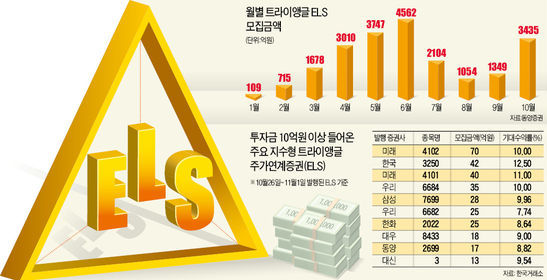 큰손들 '트라이앵글 ELS' 에 빠졌다는데…