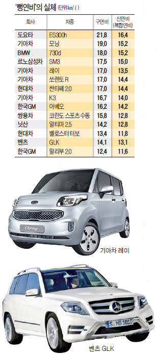 공인연비는 '고무줄'?…실험실서 나온 숫자일 뿐