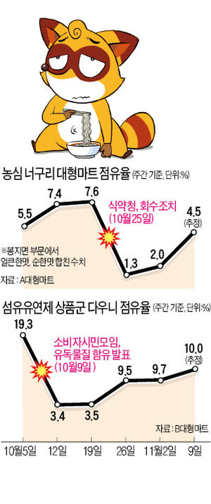 억울한 '너구리'…기업 죽이고 살리는 상품정보의 명암