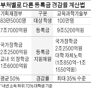 소득하위 70% 대학생 등록금 2013년 경감률 계산 '입맛대로'