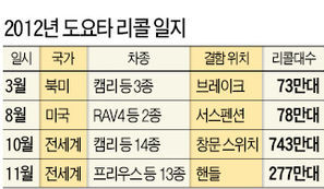 도요타 277만대 또 리콜…핸들 결함 승용차 13종
